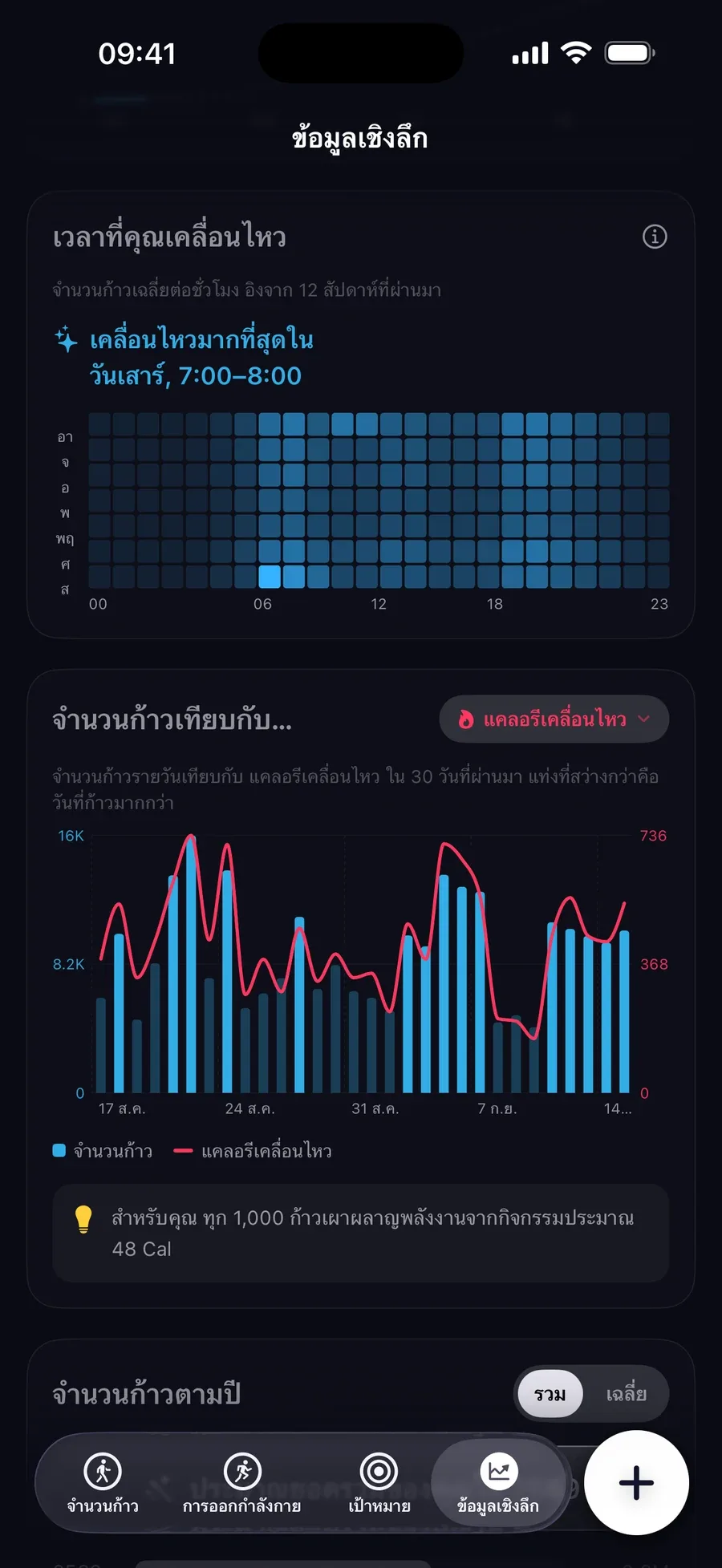 แผนที่ความร้อนของช่วงเวลาที่คุณเคลื่อนไหว เช้าวันเสาร์คือช่วงที่แอคทีฟที่สุด
