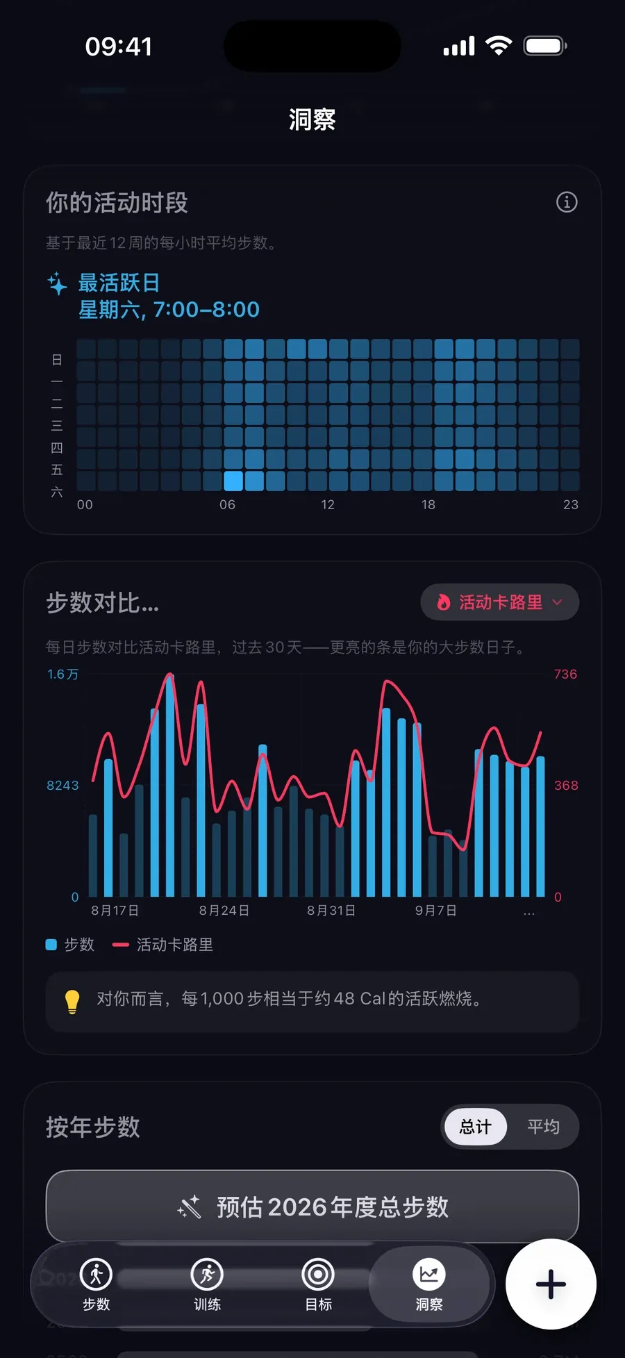 活动时间热力图，周六早上最活跃