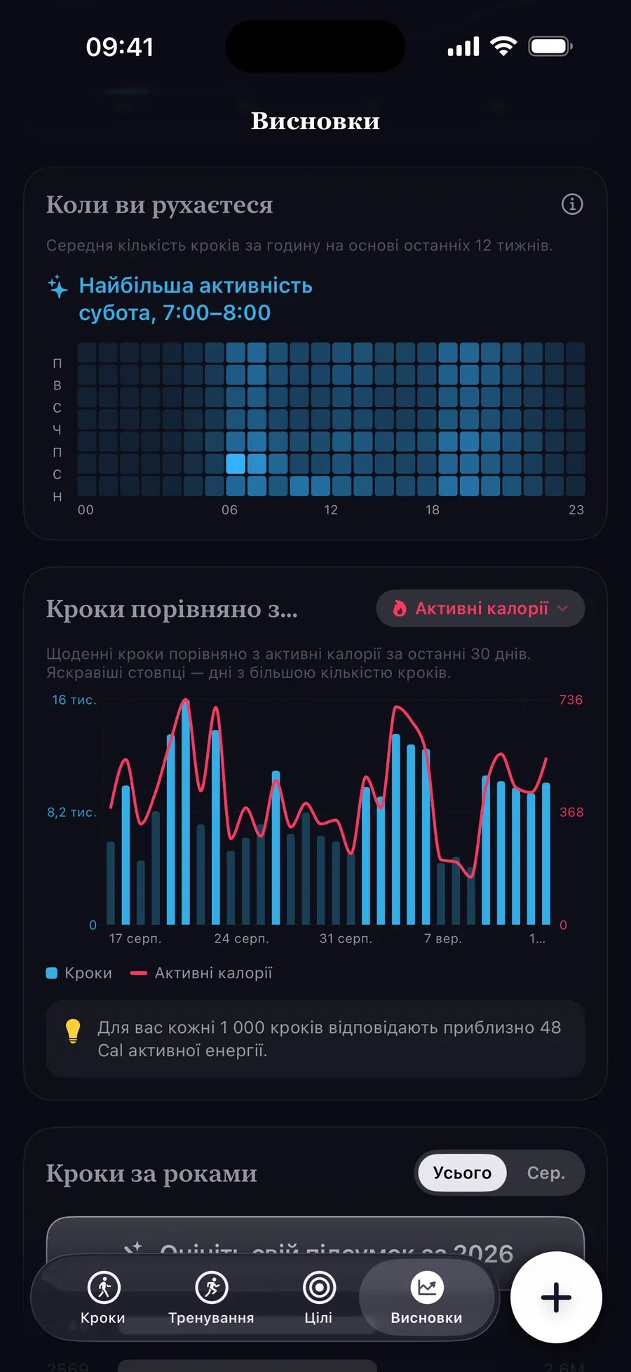 Теплова карта активності: найбільше руху в суботу вранці
