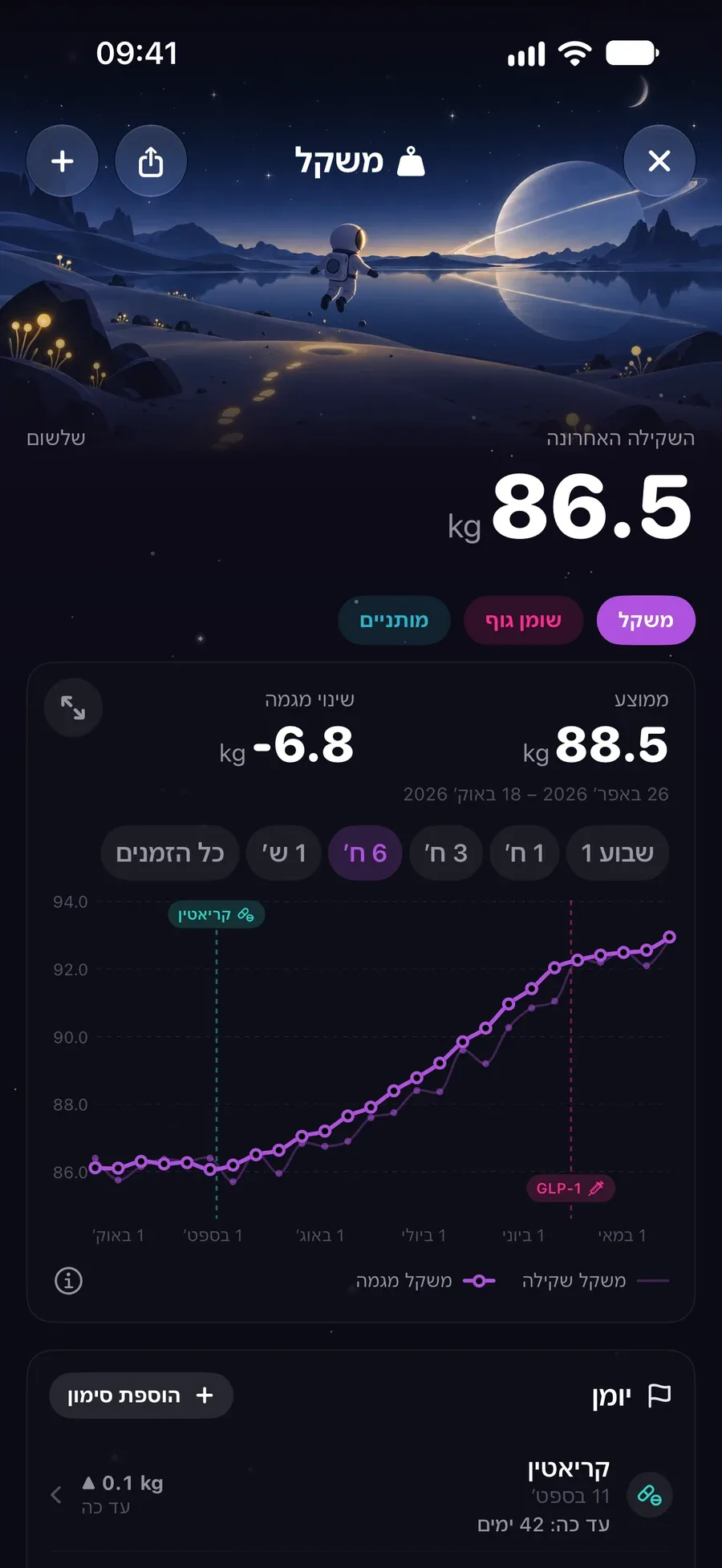 יומן משקל שמראה 81.1 ק״ג וקו מגמה מוחלק בירידה