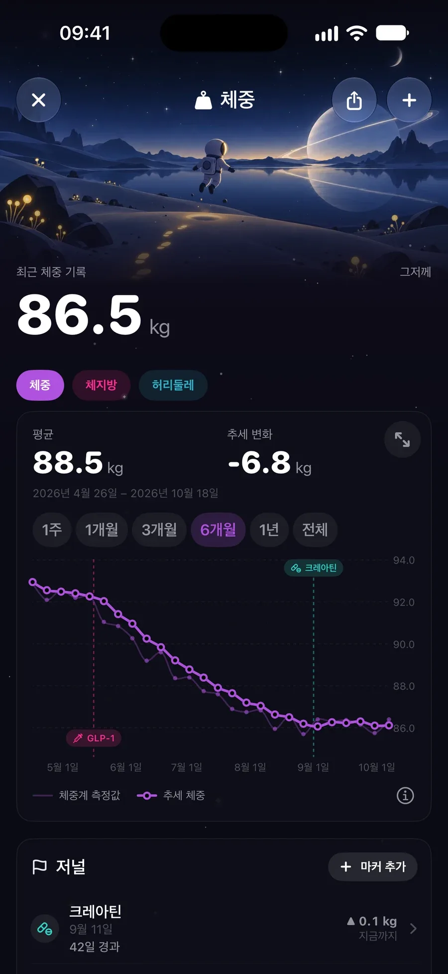 81.1kg과 부드럽게 내려가는 추세선을 보여 주는 체중 기록