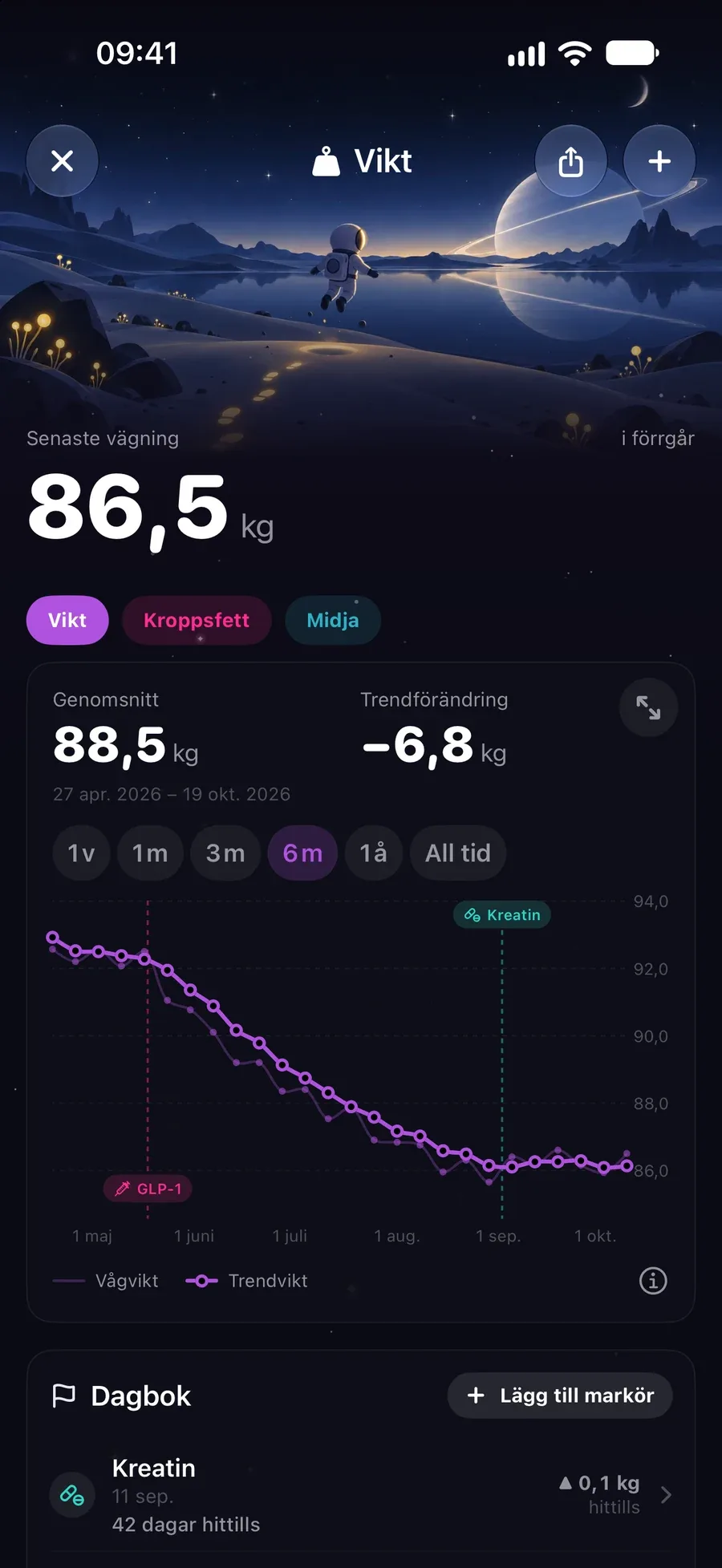 Viktlogg med 81,1 kg och en utjämnad, sjunkande trendlinje