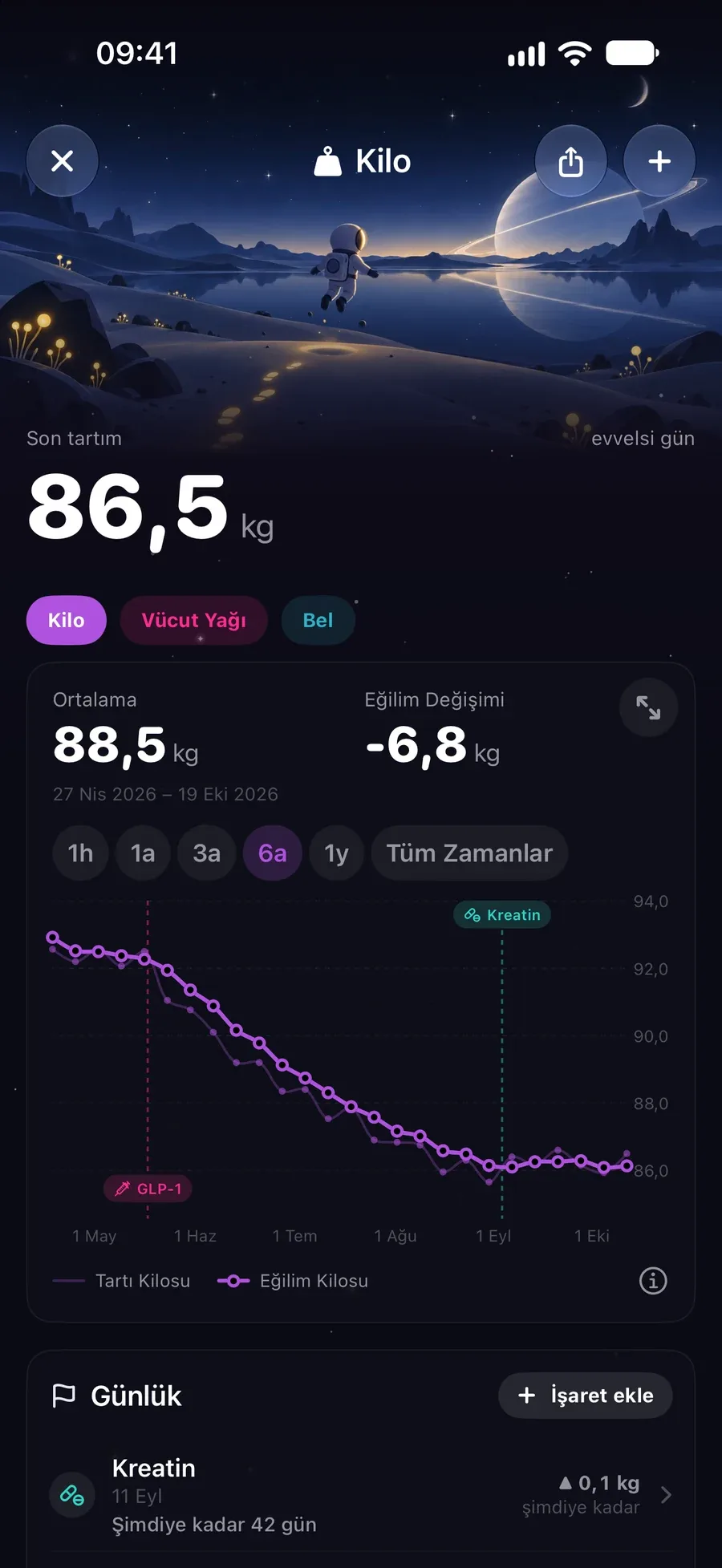 81,1 kg ve yumuşatılmış, aşağı inen eğilim çizgisini gösteren kilo kaydı