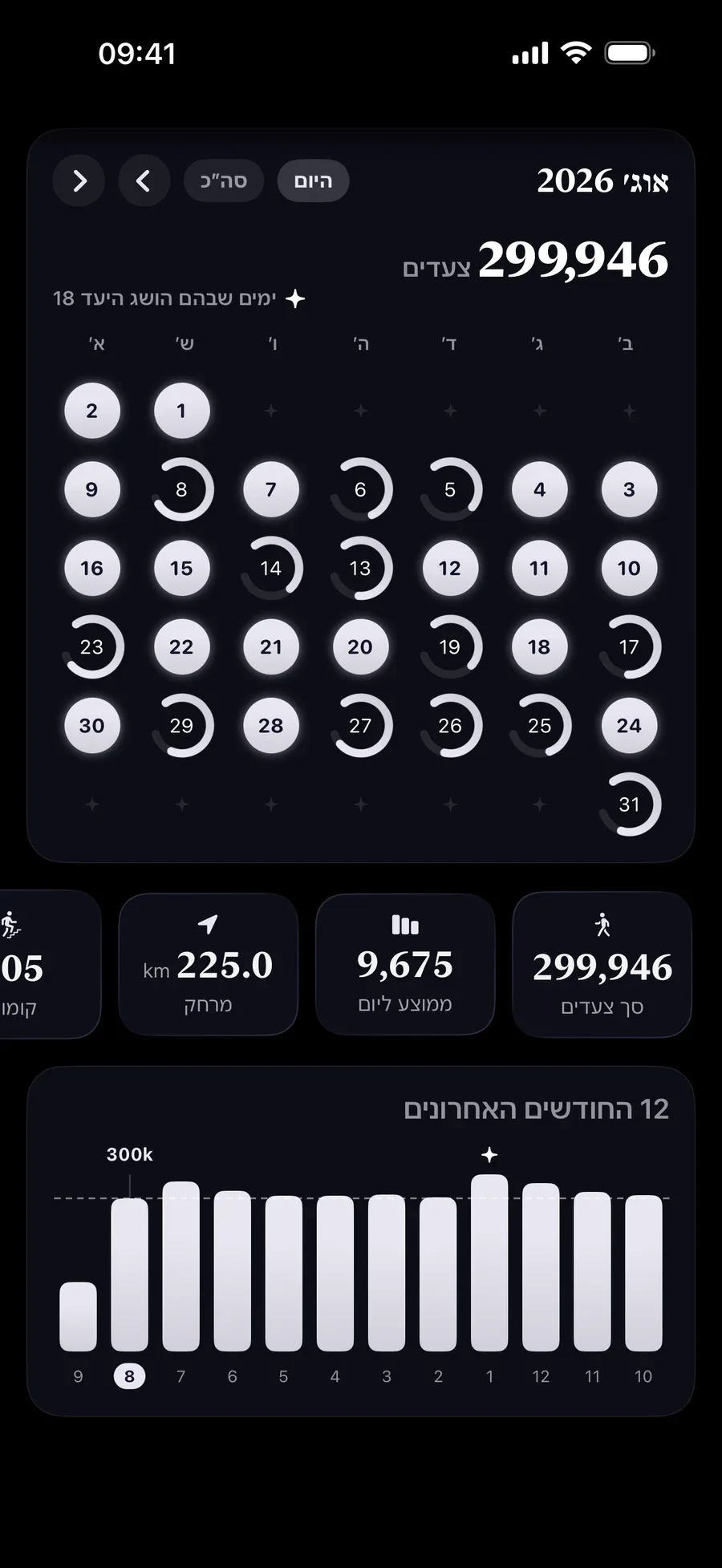 חודש של טבעות צעדים, הימים שהושלמו מוארים, וסך הכול 299,946 צעדים בחודש