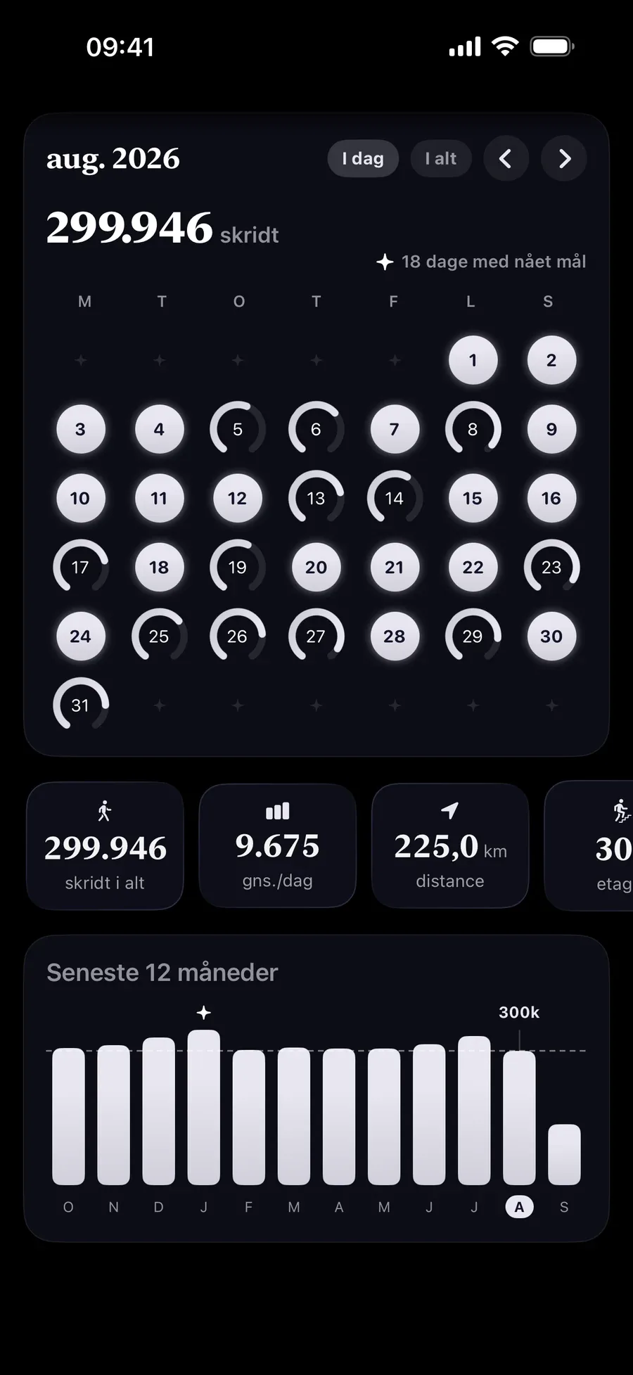 En måned med skridtringe, hvor gennemførte dage lyser, og 299.946 skridt i alt for måneden