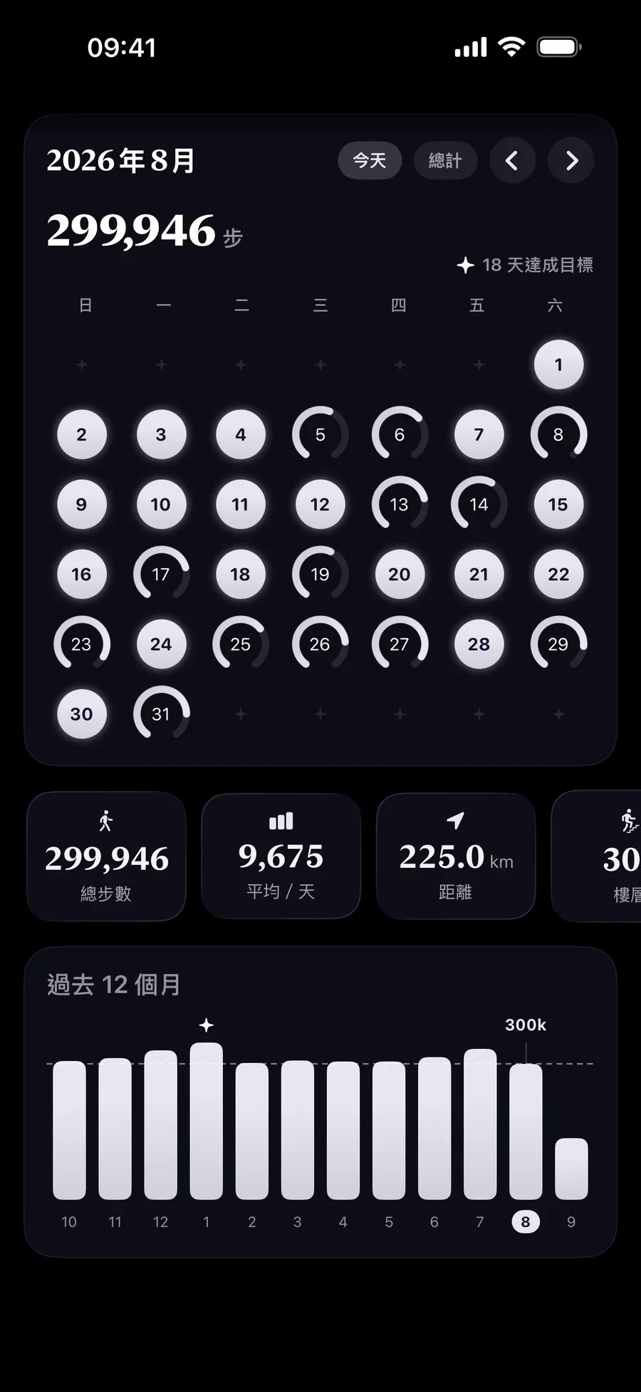 一個月的步數圓環，完成的日子被點亮，本月共 299,946 步