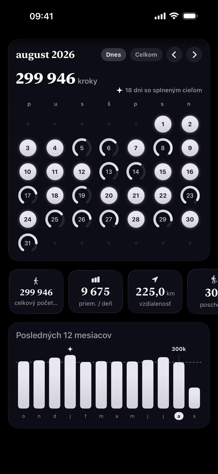 Mesiac kruhov krokov so zvýraznenými splnenými dňami a mesačným súčtom 299 946 krokov