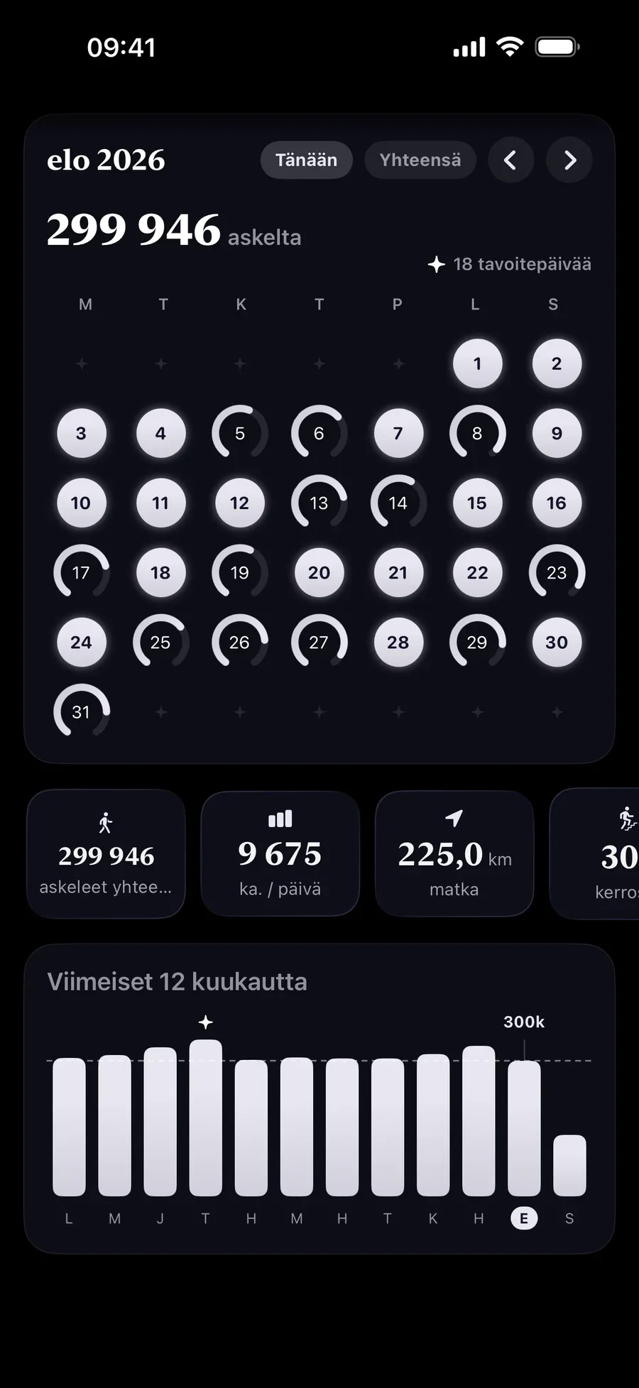 Kuukausi askelrenkaita, valmiit päivät valaistuina, kuukauden yhteensä 299 946 askelta