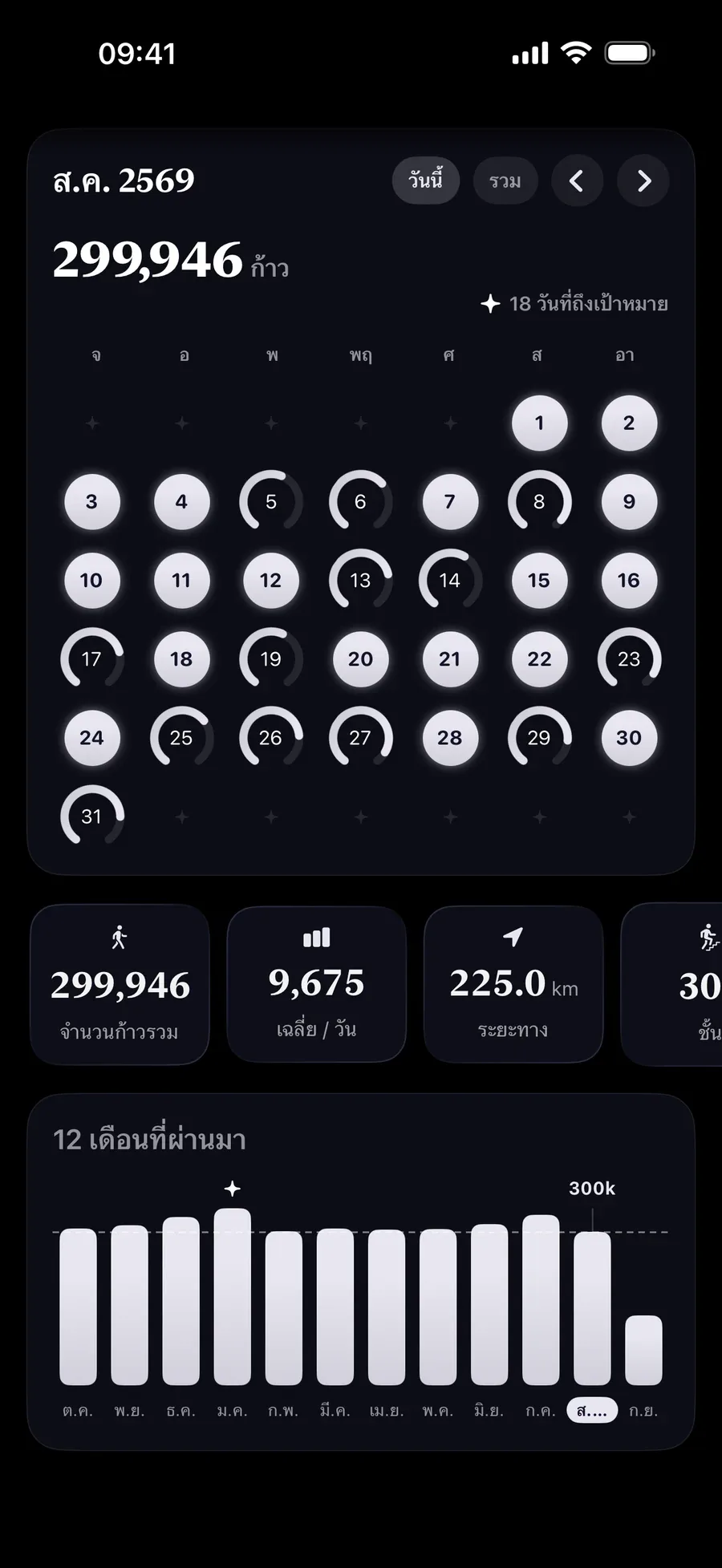 วงแหวนก้าวตลอดหนึ่งเดือน วันที่ทำสำเร็จสว่างขึ้น รวมทั้งเดือน 299,946 ก้าว
