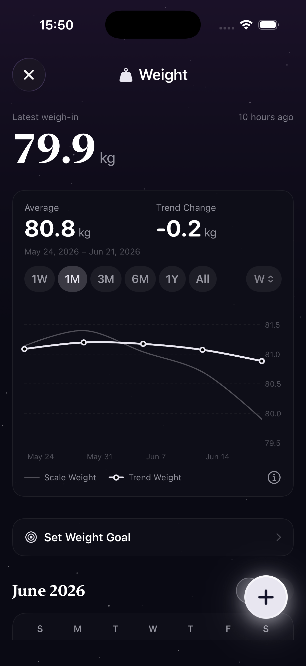 Weight trend chart